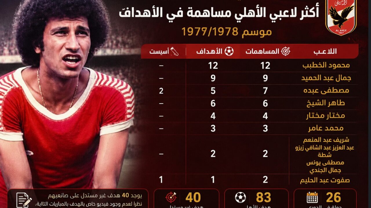 الكورة في 90 بالأرقام | أكثر لاعبي الأهلي مساهمة في الأهداف موسم 1977/1978