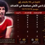 الكورة في 90 بالأرقام | أكثر لاعبي الأهلي مساهمة في الأهداف موسم 1977/1978