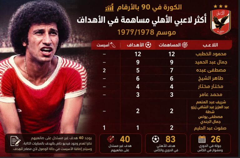 الكورة في 90 بالأرقام | أكثر لاعبي الأهلي مساهمة في الأهداف موسم 1977/1978